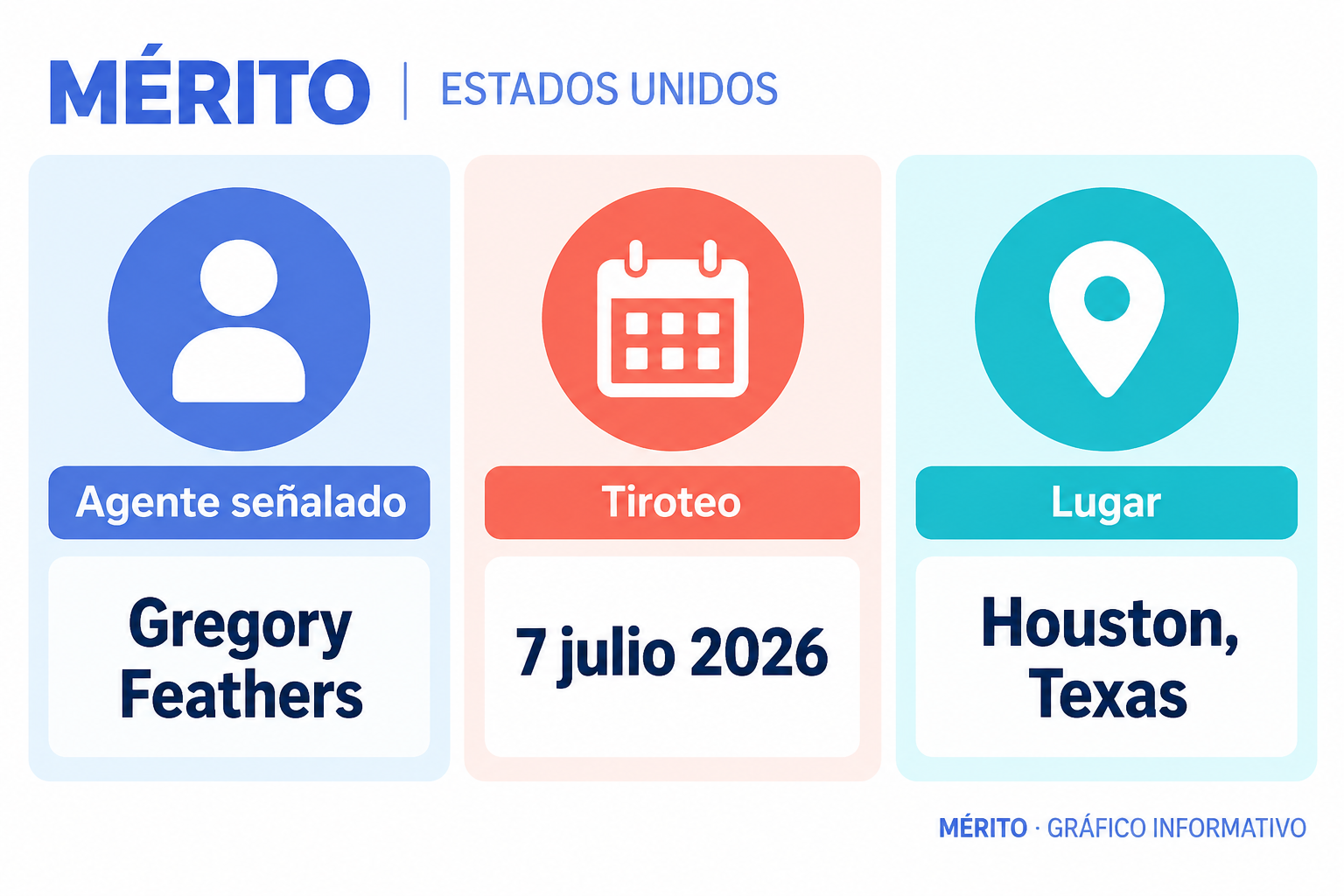 Dos datos vinculados con el caso: Gregory Feathers fue identificado como agente señalado y el tiroteo ocurrió el 7 de julio de 2026.