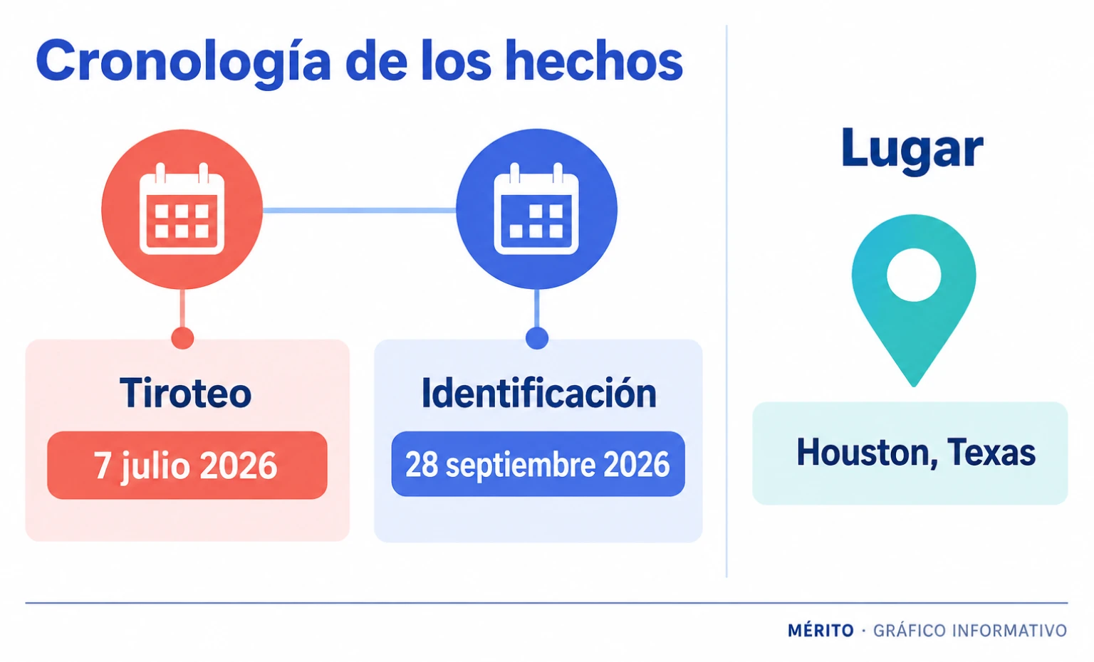El tiroteo ocurrió el 7 de julio en Houston; la identificación pública de Feathers se difundió el 28 de septiembre de 2026.