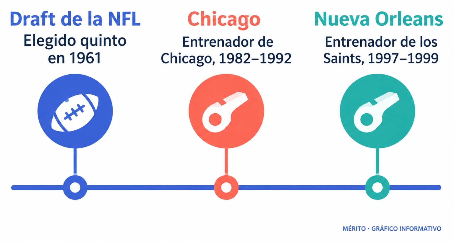 Cronología de la elección de Ditka en el draft y de sus etapas como entrenador de los Bears y los Saints.