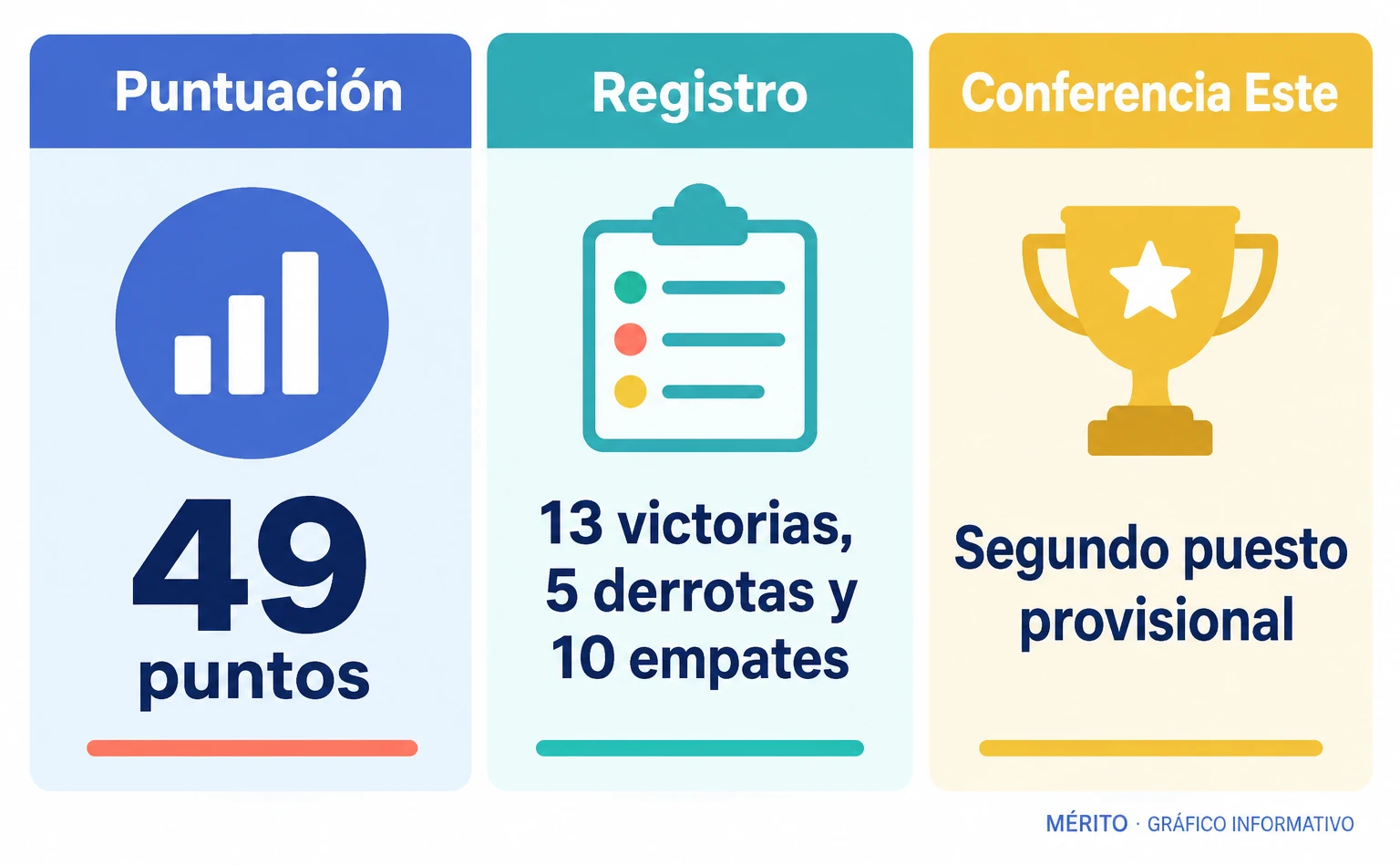 Inter Miami tenía 49 puntos, un registro de 13 victorias, cinco derrotas y diez empates, y ocupaba provisionalmente el segundo puesto de la Conferencia Este.