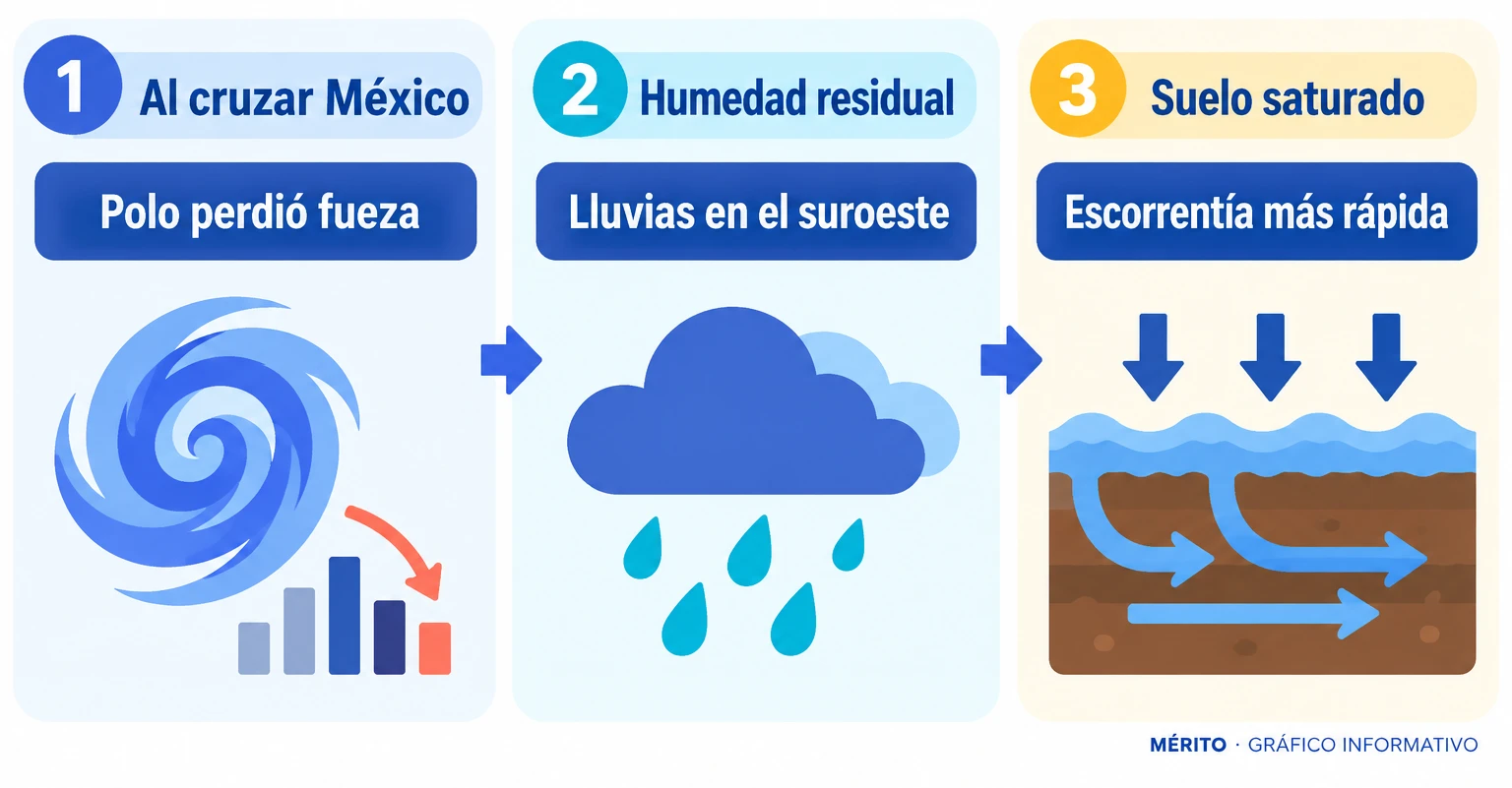 Secuencia de Polo debilitándose sobre México, la humedad alcanzando el suroeste estadounidense y los suelos saturados aumentando la escorrentía.