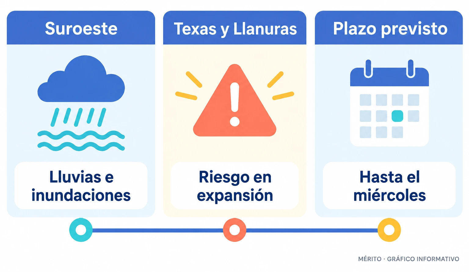 Cronología de la amenaza de lluvia: efectos en el suroeste estadounidense y extensión pronosticada hacia Texas y las Llanuras del Sur.