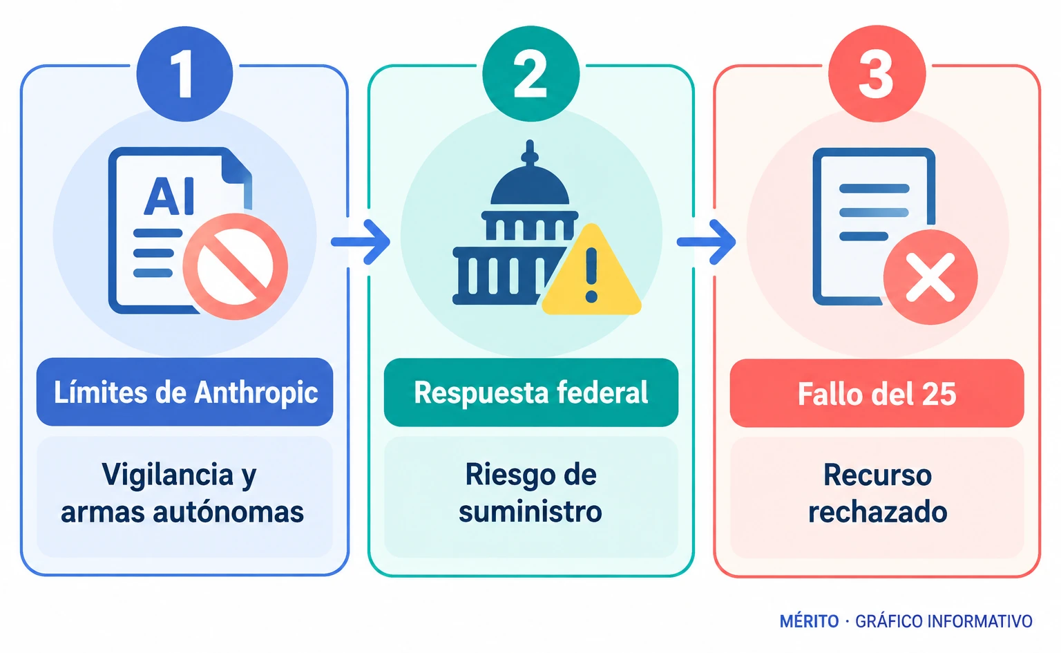 Secuencia del desacuerdo: límites de uso militar, designación gubernamental y recurso judicial rechazado.
