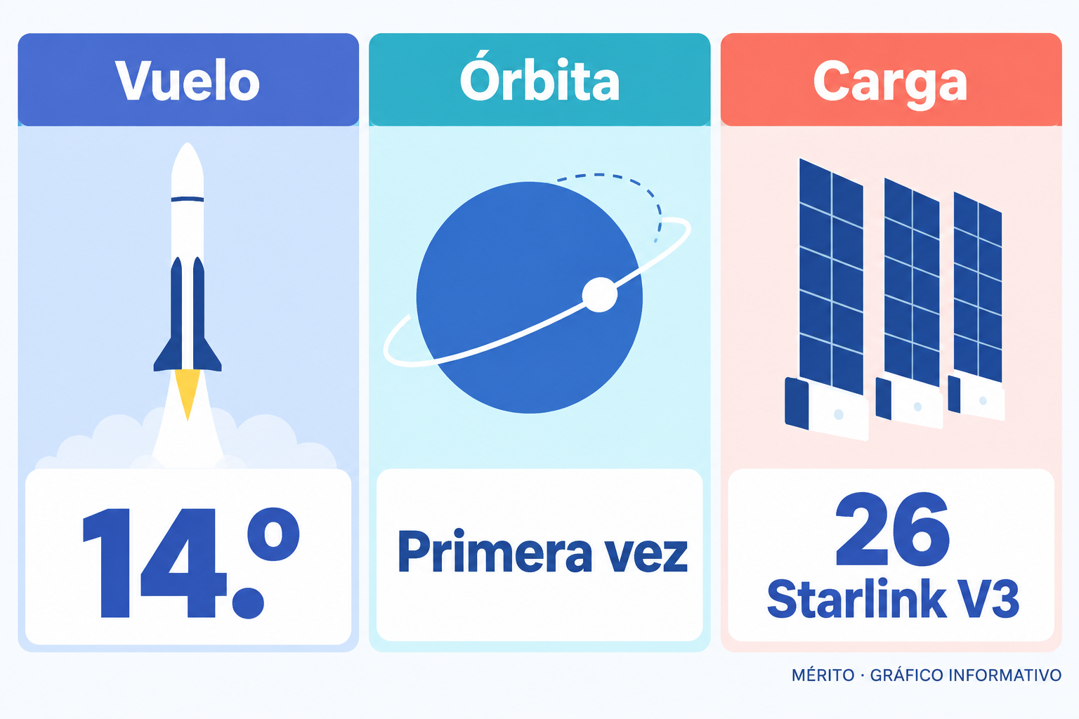 Tarjetas informativas con el número de vuelo, el primer alcance de órbita y los satélites Starlink V3 desplegados.