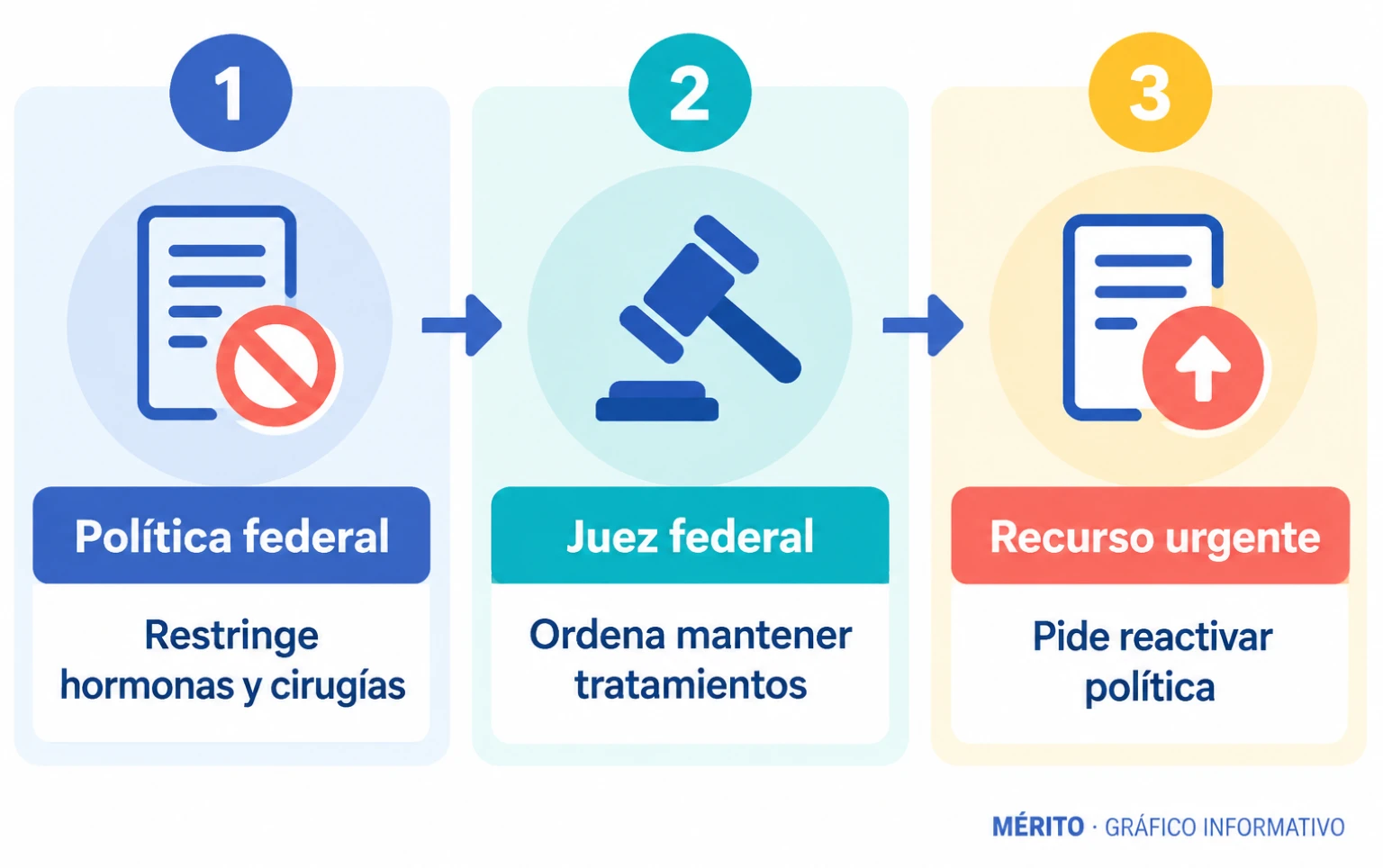 La política de prisiones federales restringe tratamientos y adaptaciones sociales. Un juez ordenó mantener la atención y el Gobierno pidió a la Corte Suprema suspender esa orden mientras continúa el litigio.