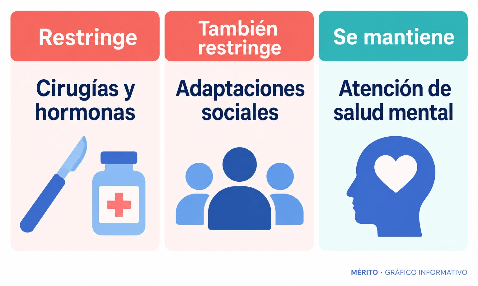 La política restringe cirugías, hormonas y adaptaciones sociales, pero mantiene los servicios de salud mental.