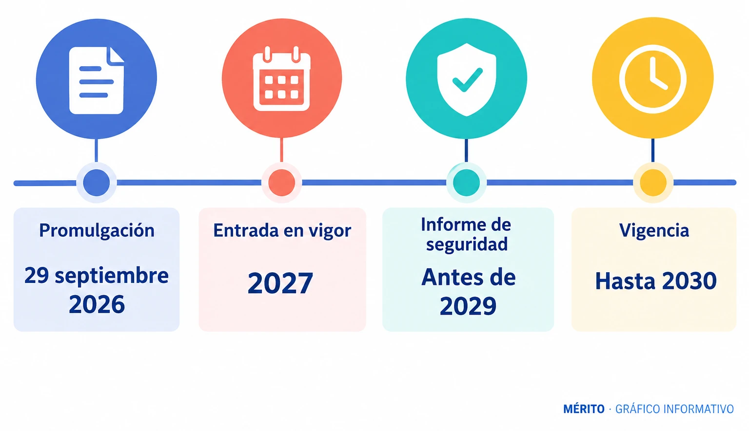Cronología de la ley de California: promulgación en 2026, entrada en vigor en 2027, informe de seguridad previsto antes de 2029 y vigencia hasta 2030.