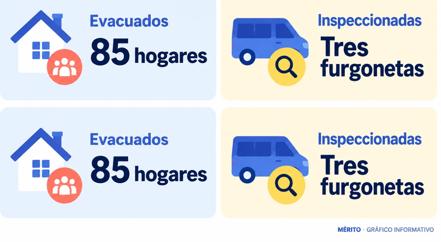 Datos del operativo: 85 hogares evacuados y tres furgonetas inspeccionadas por especialistas en explosivos.