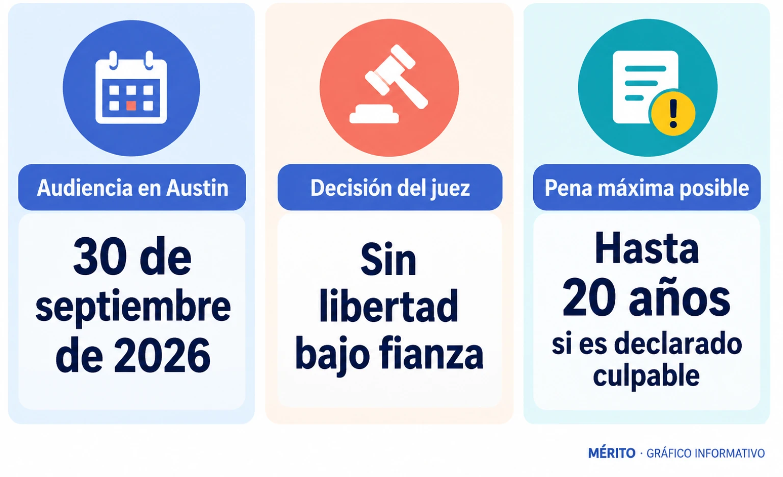 El juez negó la libertad bajo fianza a Garcés Pérez el 30 de septiembre de 2026. El cargo federal podría conllevar hasta 20 años de prisión si hubiera una condena.