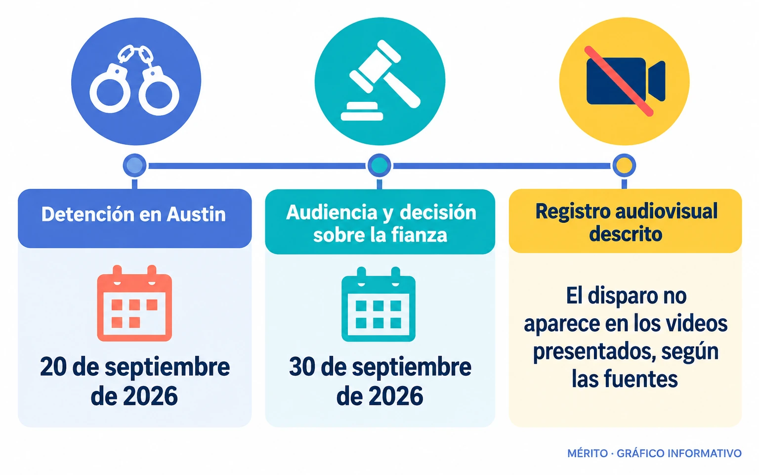 Garcés Pérez fue detenido el 20 de septiembre de 2026. El juez negó la libertad bajo fianza en una audiencia celebrada el 30 de septiembre.