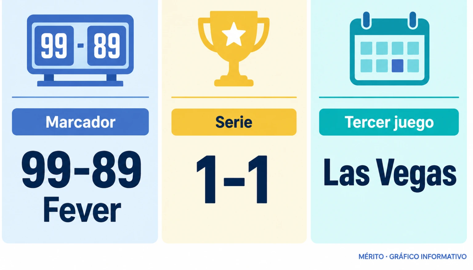 Tarjetas con el resultado de Indiana, el empate de la serie y la sede prevista para el tercer encuentro.