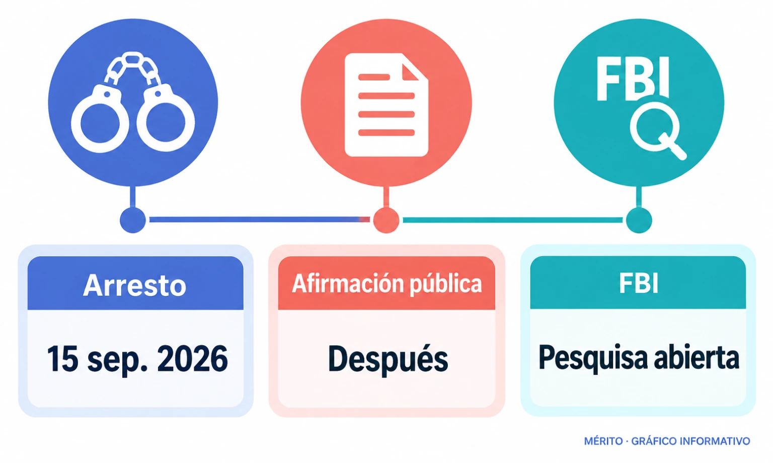 Cronología que sitúa el arresto del 15 de septiembre antes de la afirmación del grupo sobre el portal del FBI.