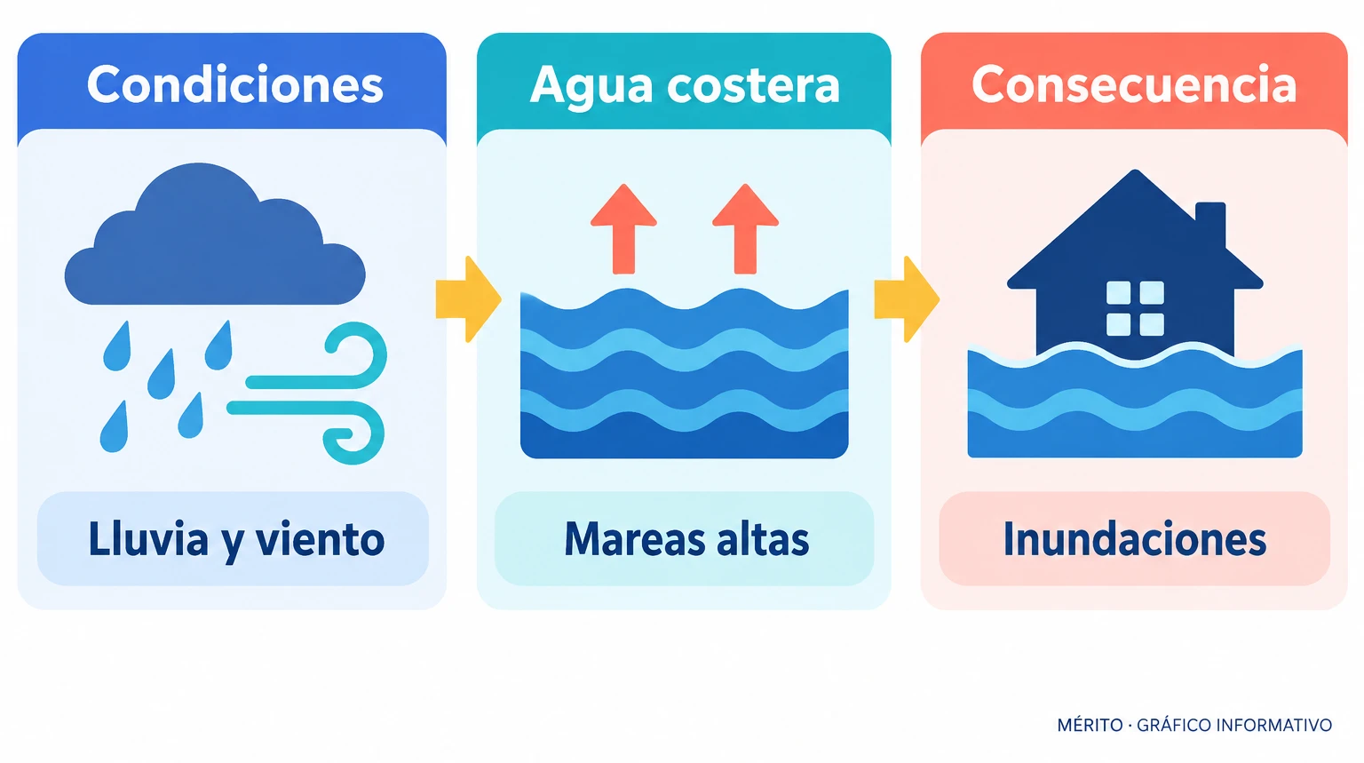 Diagrama que relaciona la lluvia, el viento y las mareas altas con las inundaciones en áreas costeras.