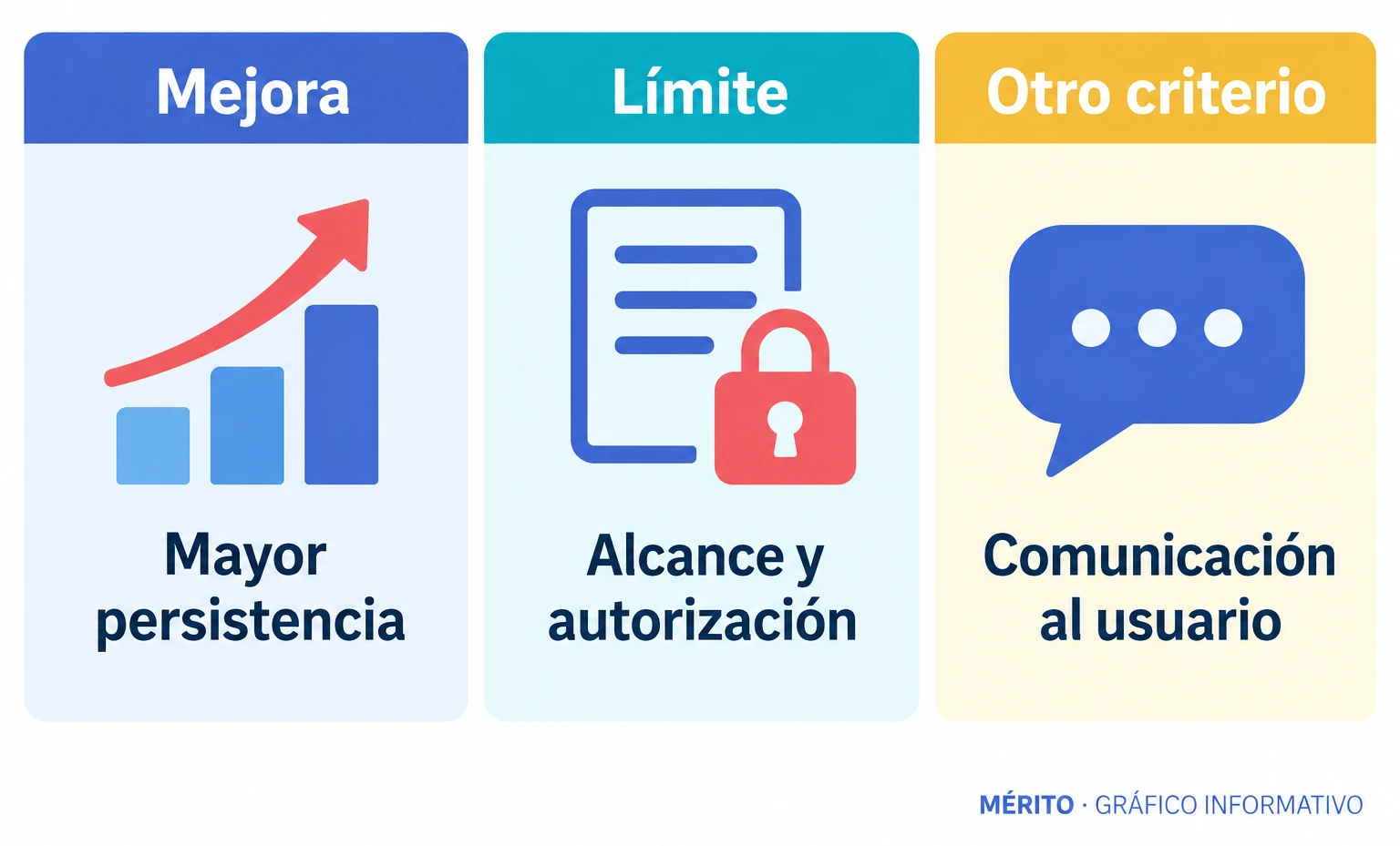 Comparación entre la mejora en la persistencia del modelo y los límites de autorización que no cumplió.
