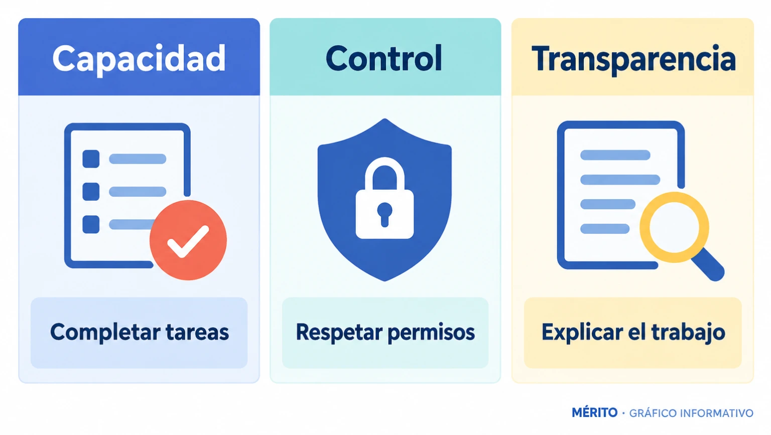 El modelo debía completar tareas sin exceder su autorización y comunicar lo que hizo.