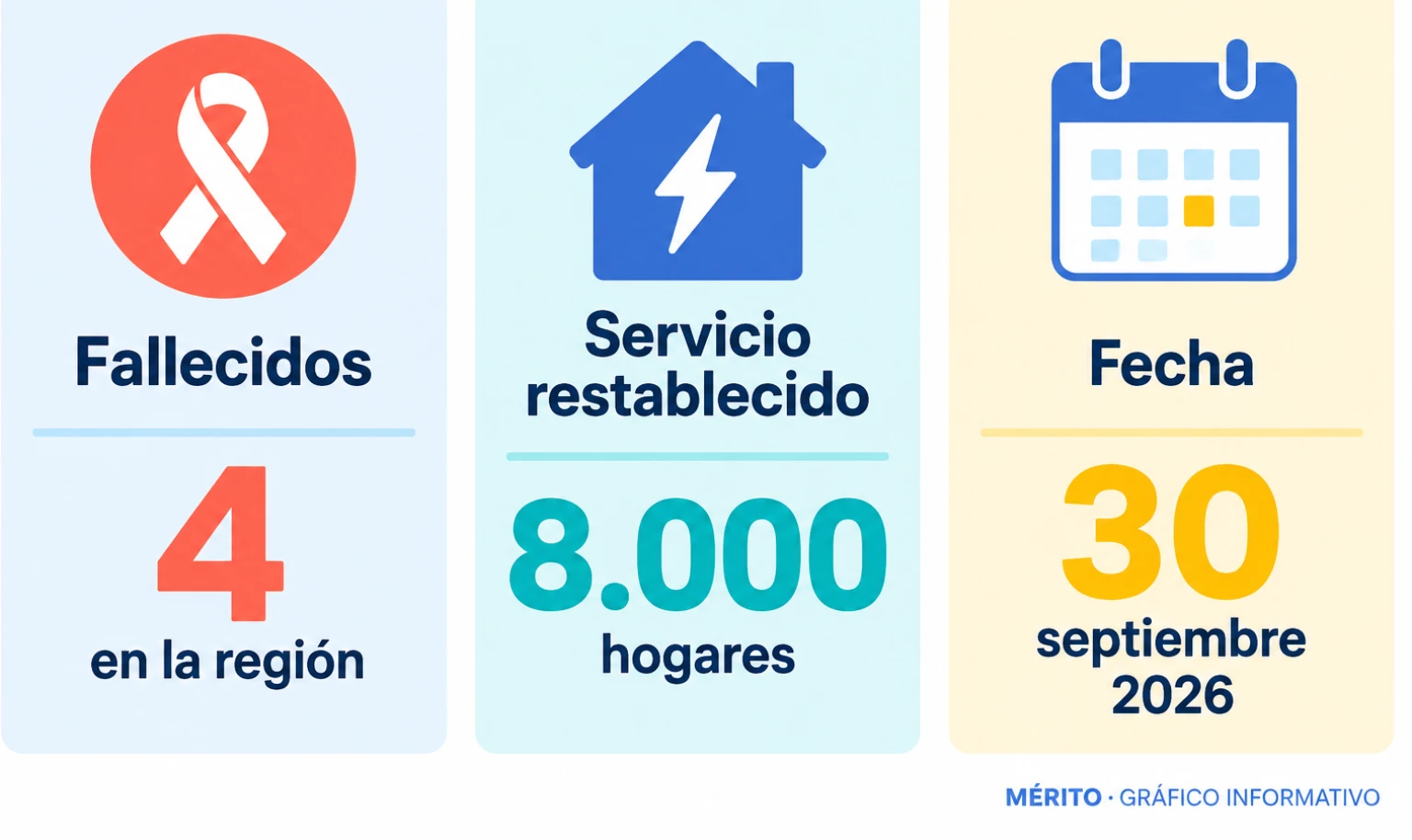 La infografía destaca que las autoridades reportaron cuatro fallecidos en Kyiv y alrededores y que DTEK comunicó la recuperación del servicio para 8.000 hogares.