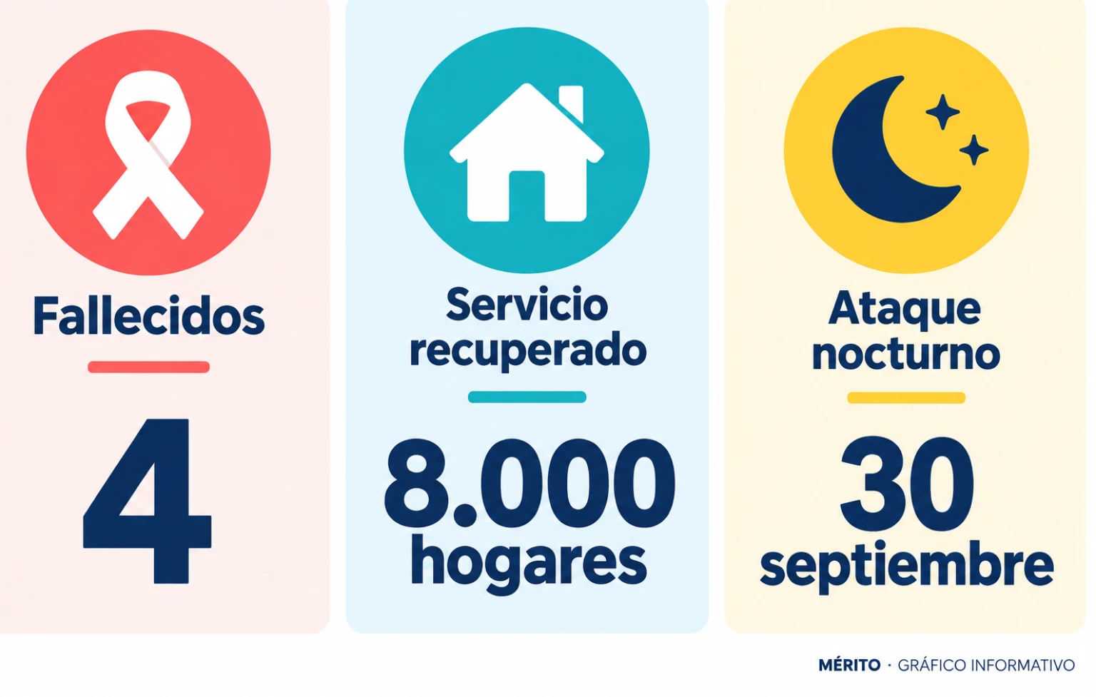 Dos cifras relacionadas con el ataque: cuatro fallecidos en Kyiv y alrededores y el servicio restablecido a 8.000 hogares.
