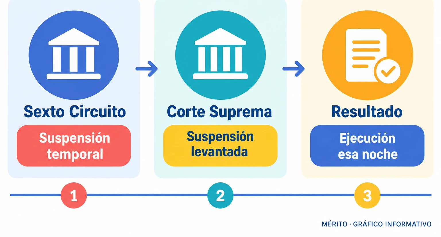 El Sexto Circuito suspendió la ejecución; después, la Corte Suprema levantó la suspensión y Tennessee procedió esa noche.