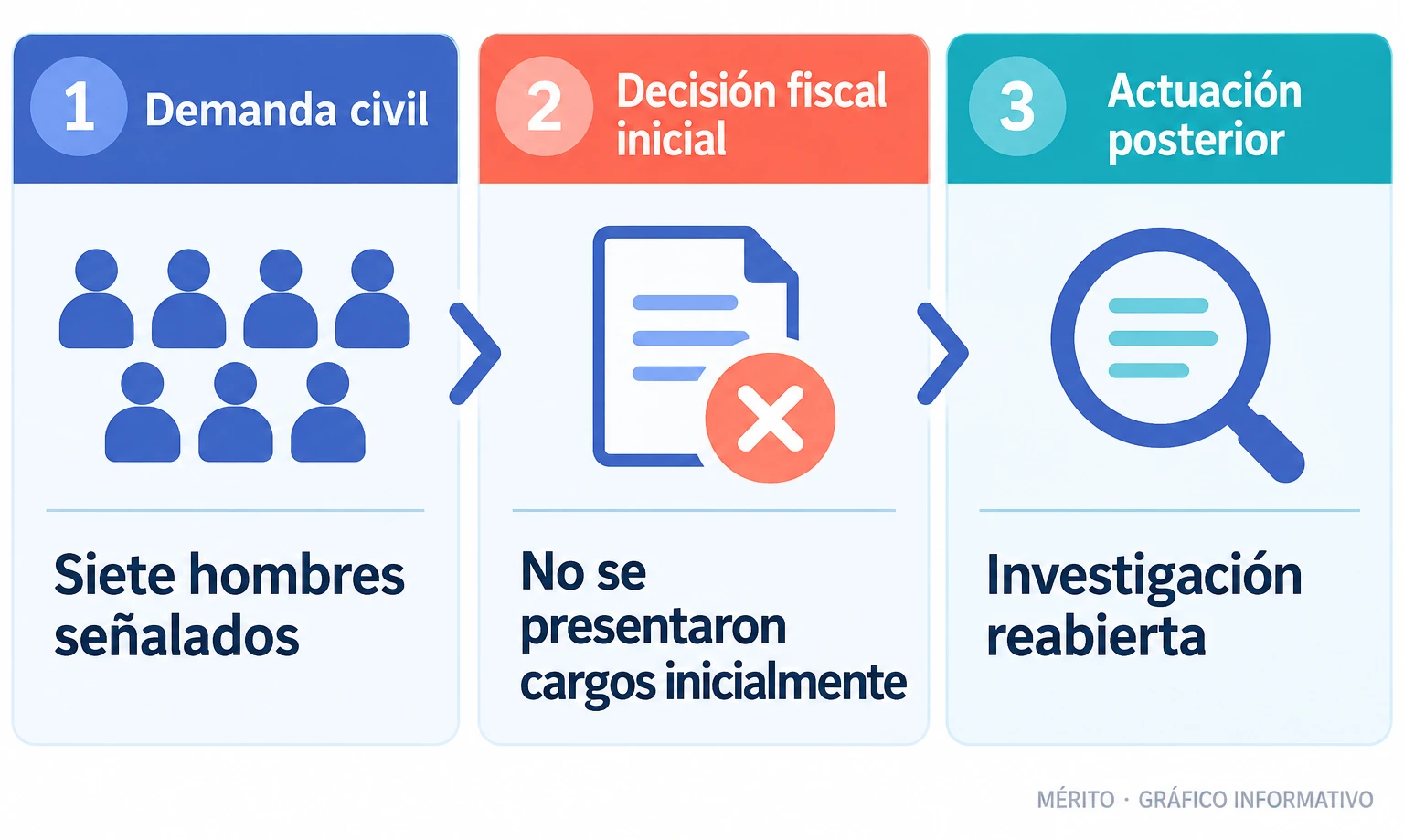 Jane Doe presentó una demanda civil con alegaciones sobre siete hombres. La investigación penal, que inicialmente no dio lugar a cargos, fue reabierta.