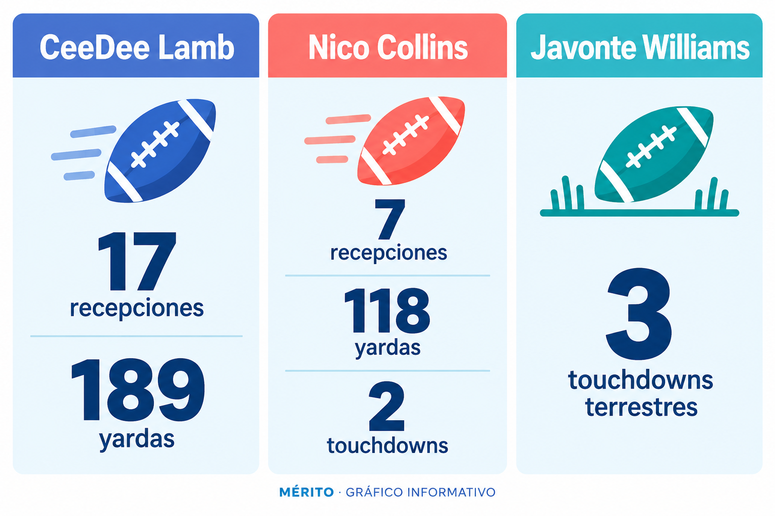 Tarjetas con las cifras de CeeDee Lamb, Nico Collins y Javonte Williams.