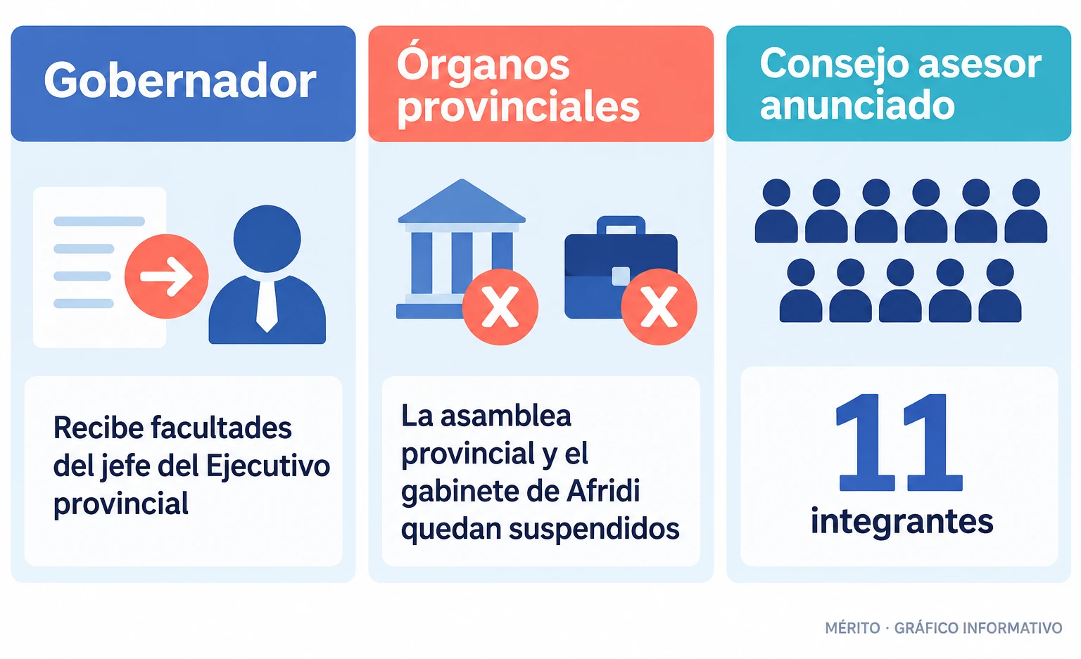 Diagrama con tres elementos: el gobernador recibe poderes ejecutivos provinciales; la asamblea y el gabinete de Sohail Afridi quedan suspendidos; y se anuncia un consejo asesor de 11 integrantes.