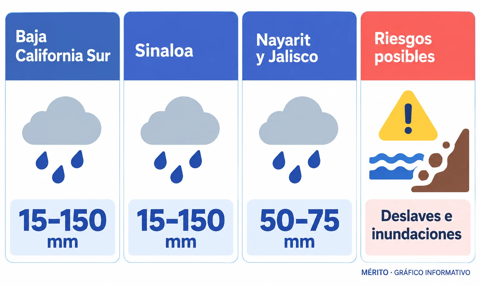 Tarjetas con los rangos de lluvia pronosticados en Baja California Sur, Sinaloa, Nayarit y Jalisco, además de los riesgos de deslaves e inundaciones.
