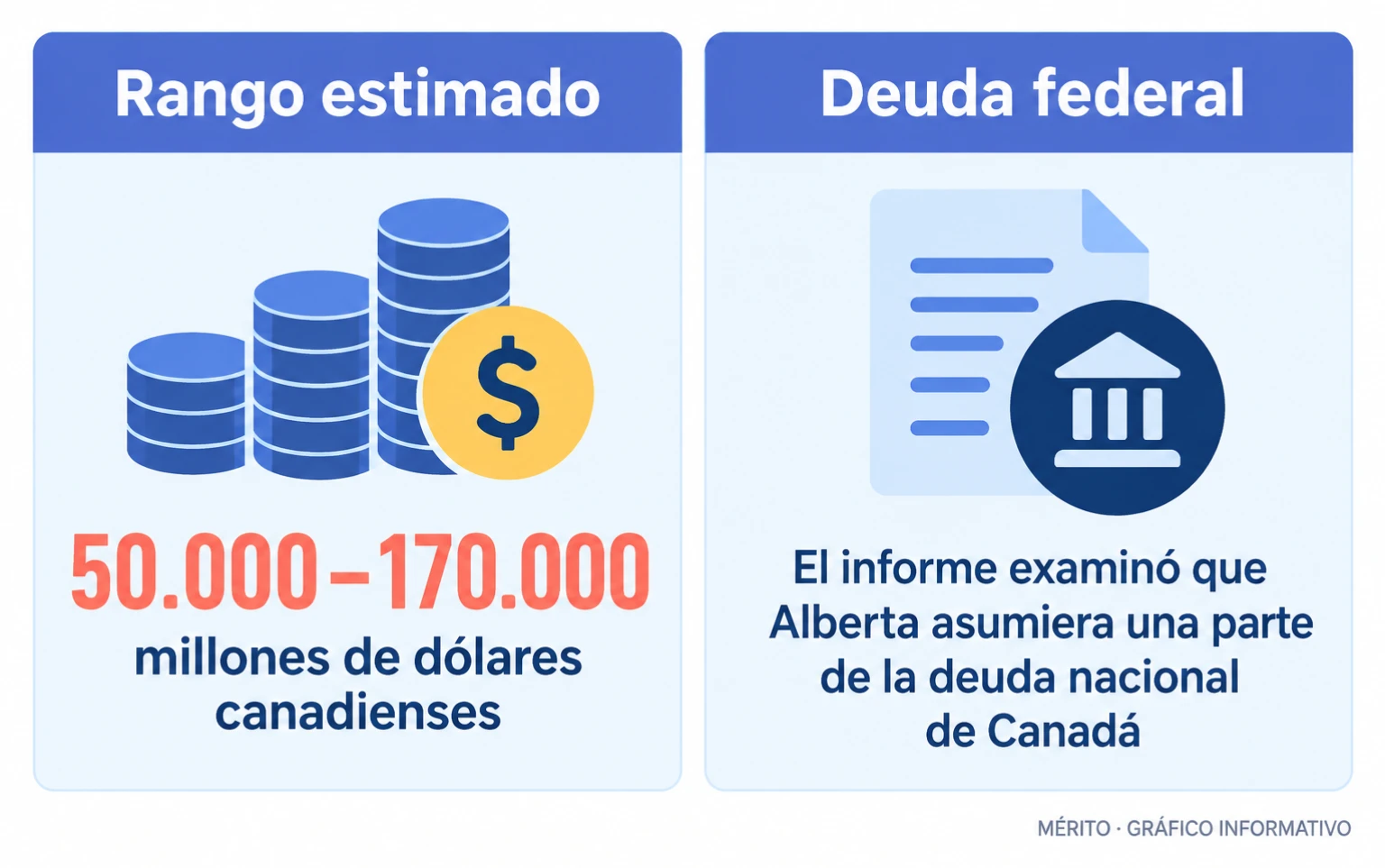 Un informe encargado por el gobierno de Alberta estimó costos de separación de entre 50.000 y 170.000 millones de dólares canadienses durante cinco años y consideró que la provincia asumiría parte de la deuda federal.