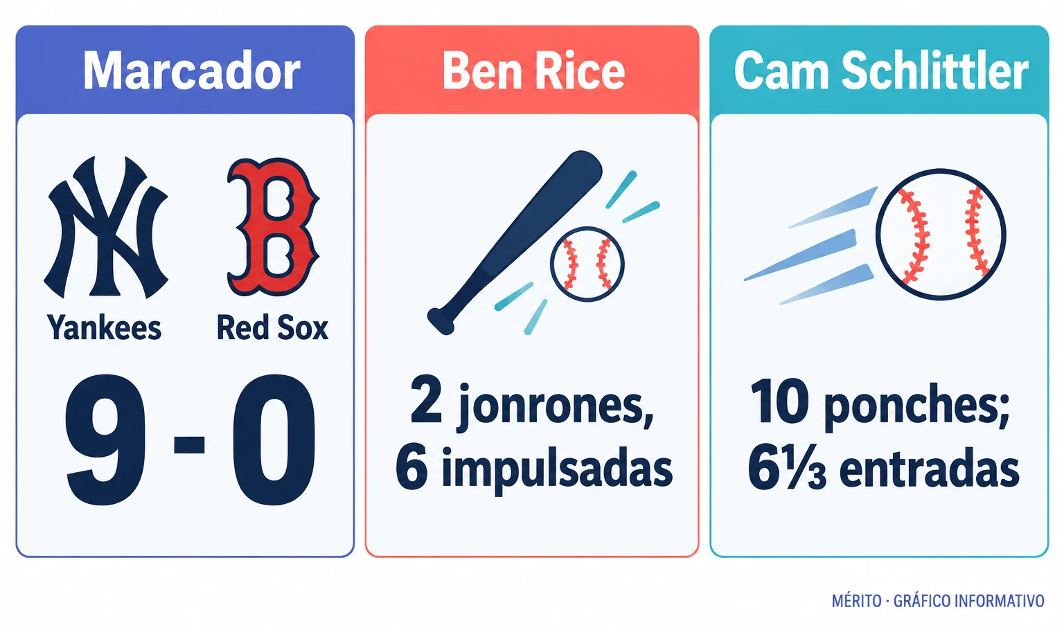 El marcador del primer encuentro junto a las cifras ofensivas de Ben Rice y la labor de Cam Schlittler.