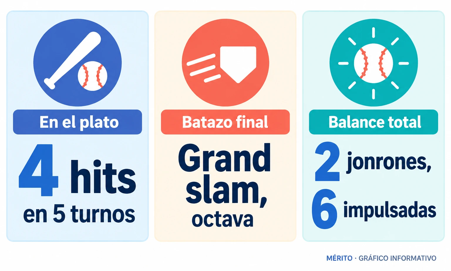 Ben Rice conectó dos jonrones y produjo seis carreras, incluido un grand slam en la octava entrada.