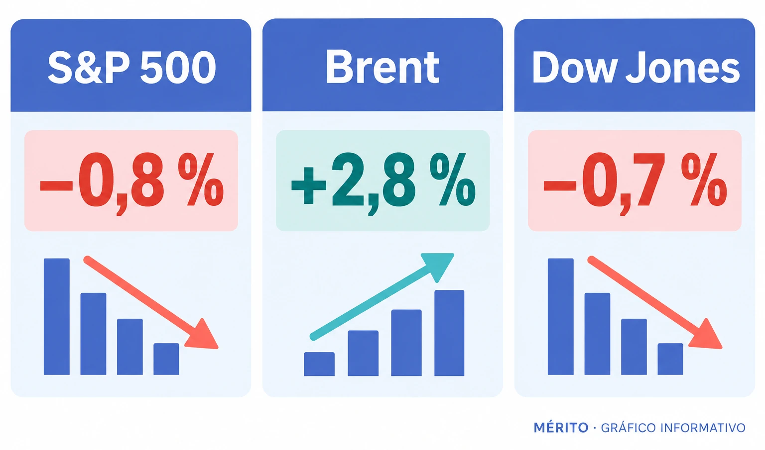 El S&P 500 y el Dow bajaban mientras subía el Brent, según el corte de mercado de las 11:45 ET.