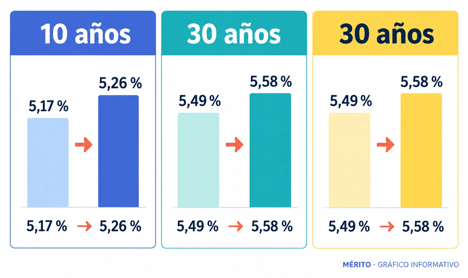 Los rendimientos de los bonos del Tesoro a 10 y 30 años subieron respecto al viernes.
