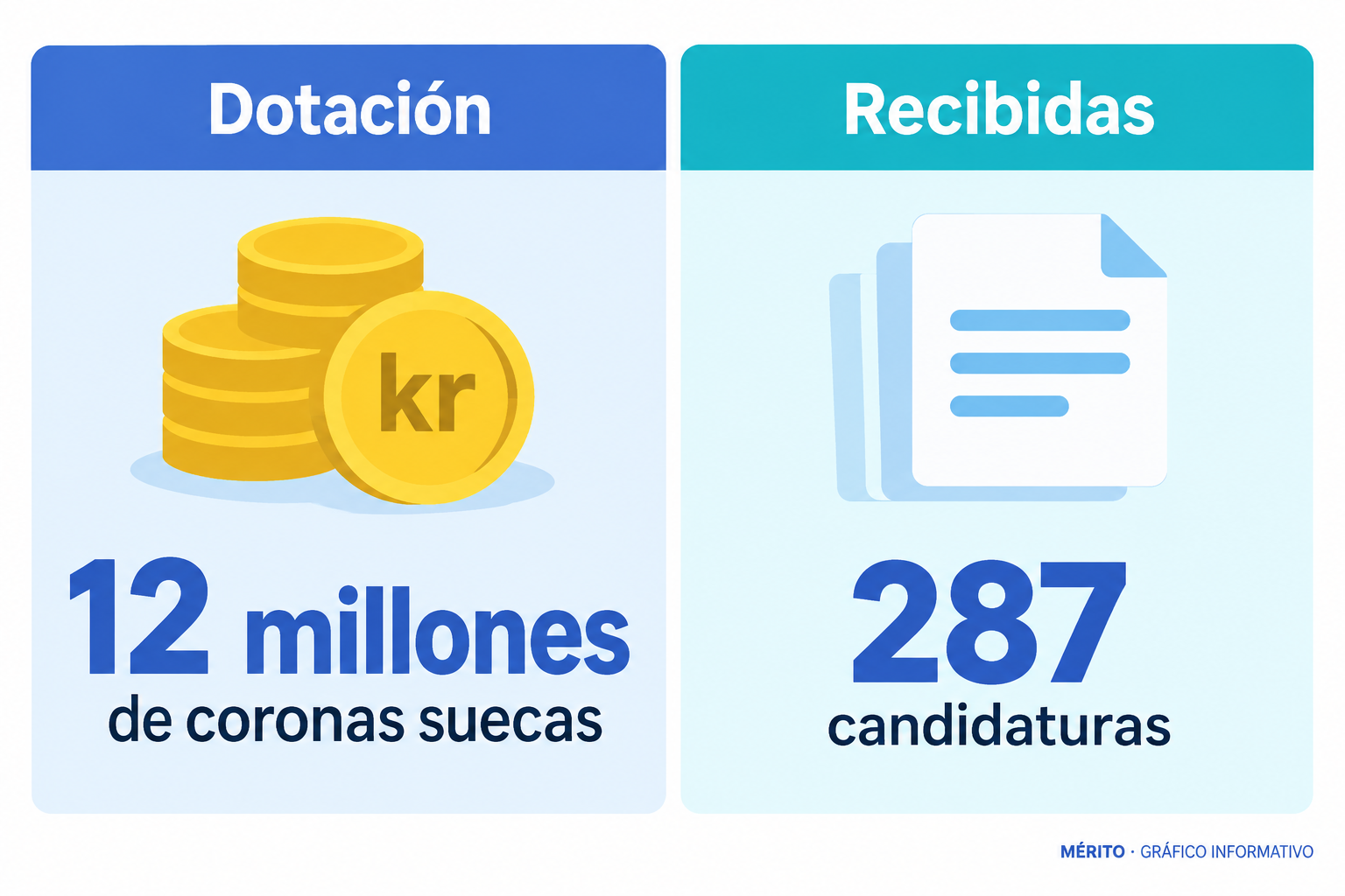 Dos datos de la edición: el monto del premio y el número de candidaturas recibidas.