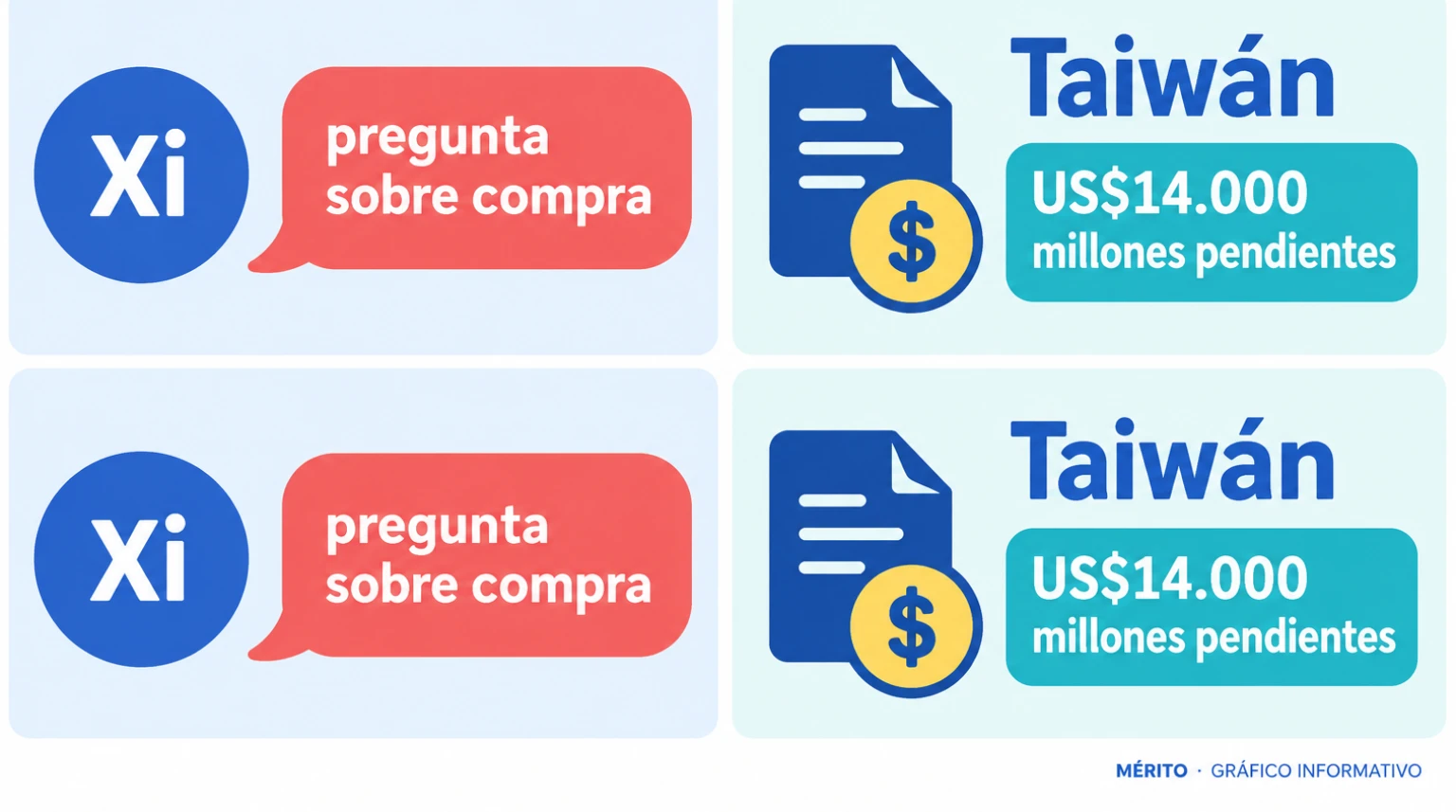 Dos tarjetas conectan la pregunta de Trump a Xi sobre armas con el paquete de armamento para Taiwán valorado en 14.000 millones de dólares.