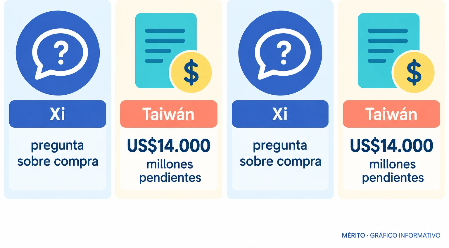 Dos tarjetas conectan la pregunta de Trump a Xi sobre armas con el paquete de armamento para Taiwán valorado en 14.000 millones de dólares.