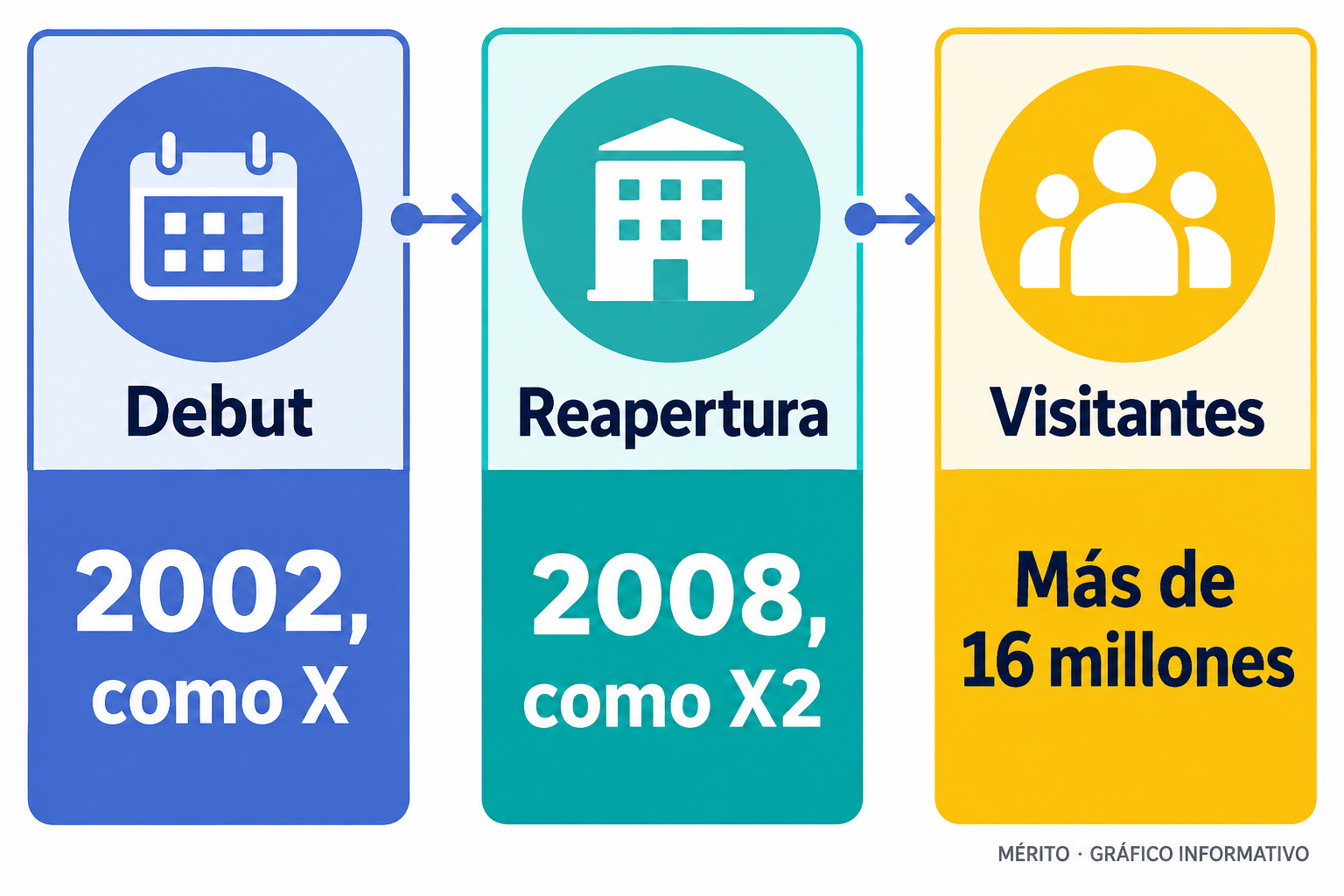 Cronología de la atracción: debut como X en 2002, reapertura como X2 en 2008 y decisión de retirarla en 2026.