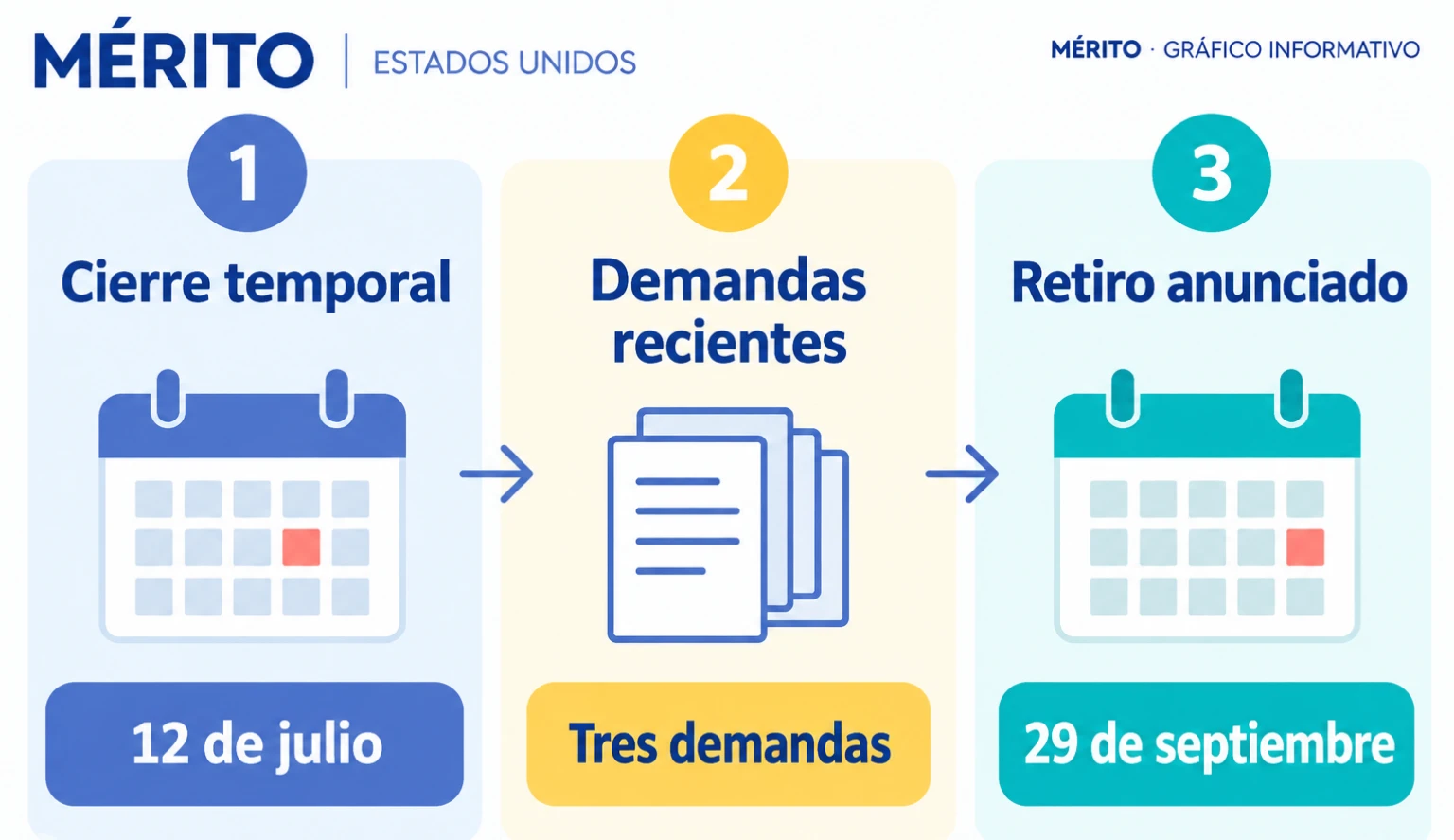 Secuencia de hechos informados: cierre temporal de X2 en julio, presentación de demandas y anuncio de retiro permanente en septiembre.