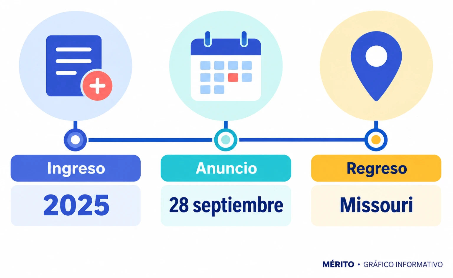 Cronología de la llegada de Bailey a la codirección del FBI y su anuncio de regreso a Missouri.