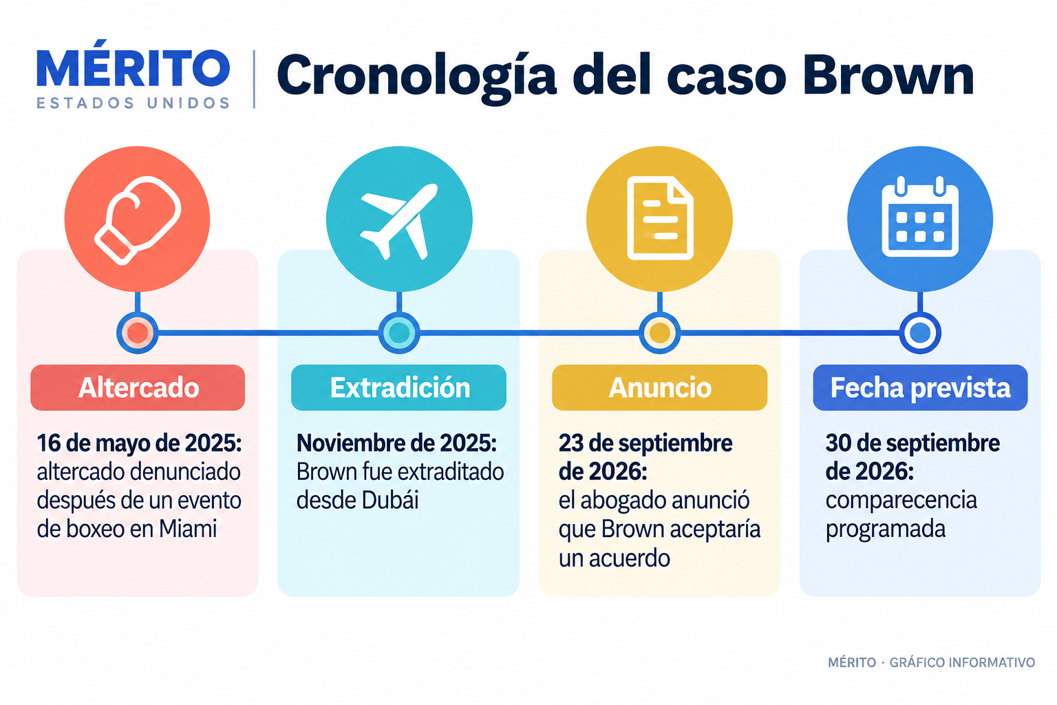 Cronología del altercado investigado en Miami, la extradición de Brown y la comparecencia que su defensa había anunciado.
