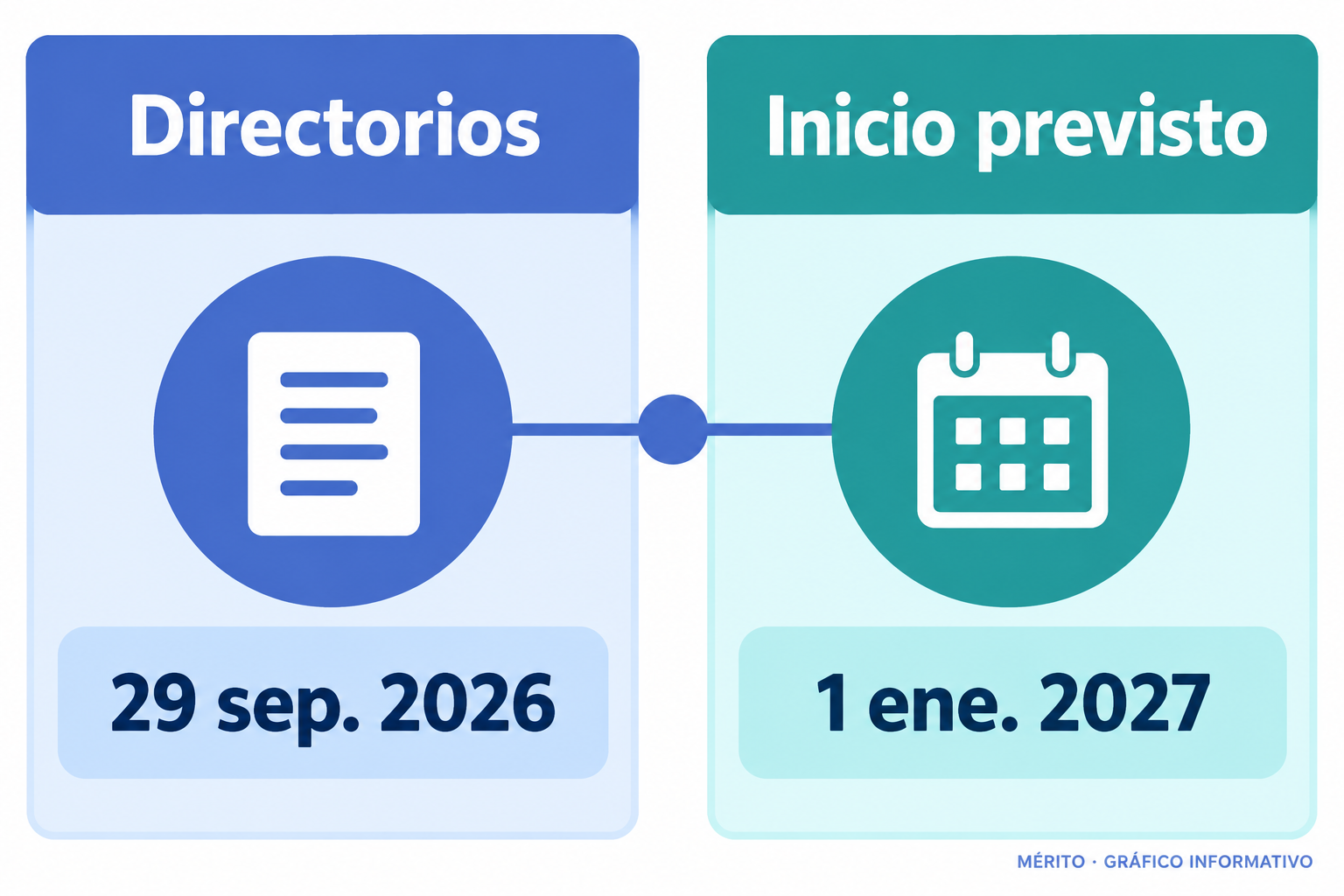 Cronología del acuerdo de afiliación aprobado por los directorios el 29 de septiembre de 2026 y cuya entrada en vigor se prevé para el 1 de enero de 2027, condicionada a autorizaciones.