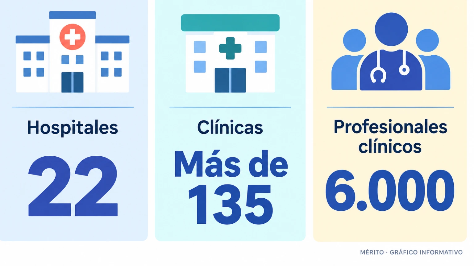 Tarjetas con las cifras anunciadas para el sistema de salud previsto: 22 hospitales, más de 135 clínicas y unos 6.000 profesionales clínicos.
