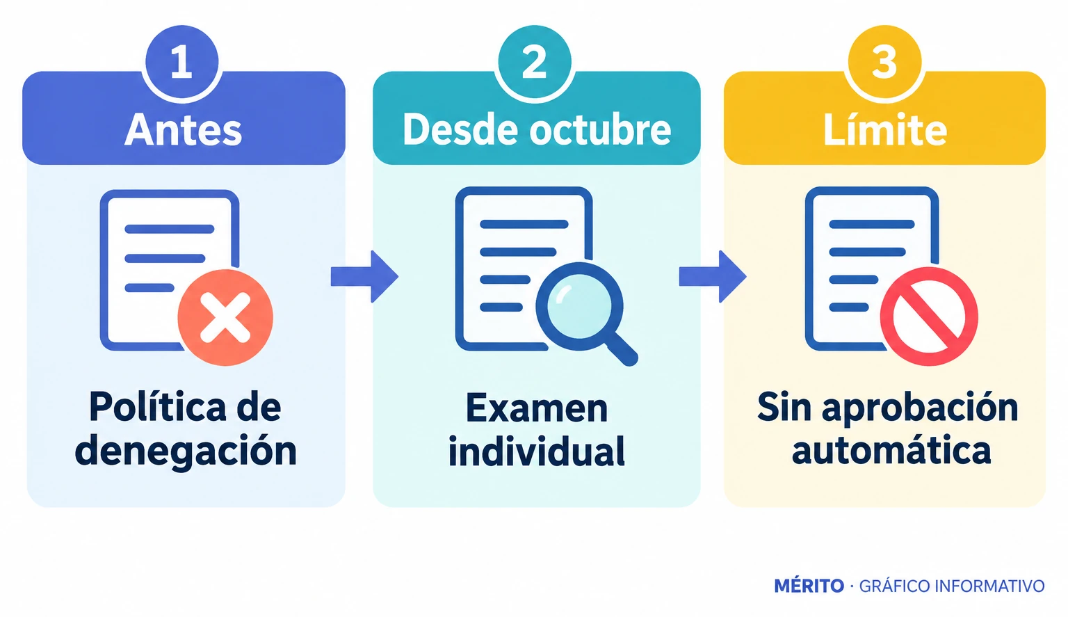 Diagrama que muestra que las solicitudes de exportación de armas desde Siria pasan de una política de denegación general a una evaluación individual.