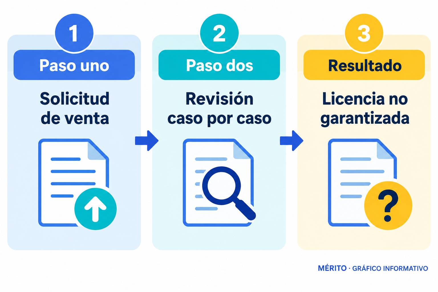 Secuencia de tres pasos: solicitud siria, evaluación individual y decisión sobre la licencia.