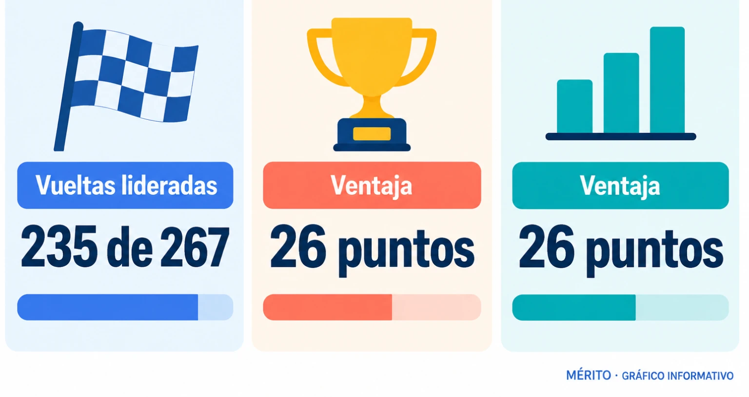 Dos datos de la carrera de Kansas: Larson lideró 235 de las 267 vueltas y salió con una ventaja de 26 puntos en la Chase.