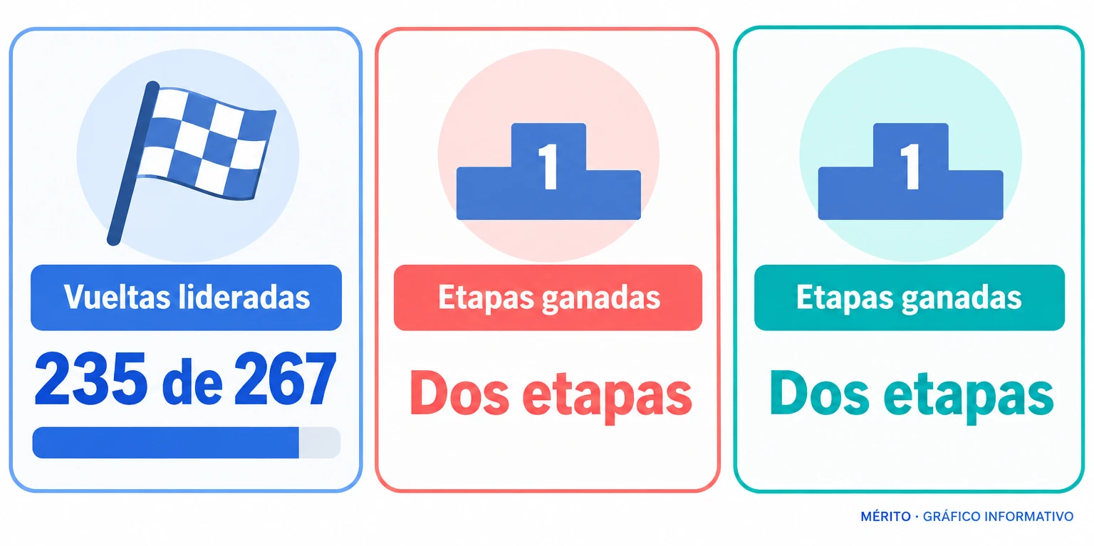 Larson ganó las dos primeras etapas y lideró 235 de las 267 vueltas de la carrera.