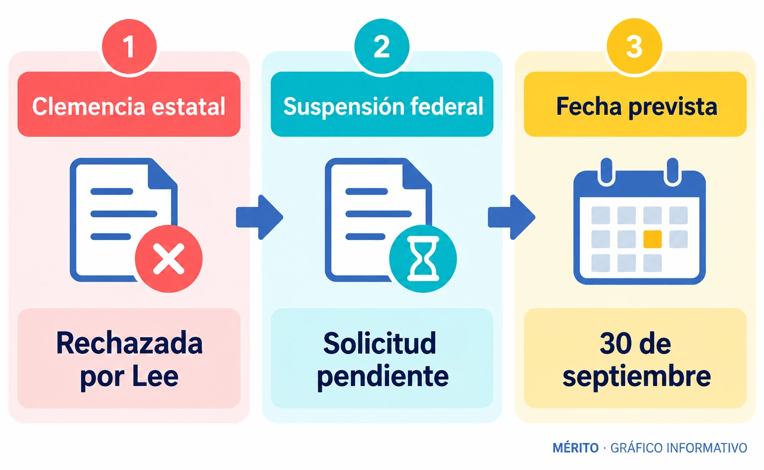 Diagrama que distingue la decisión del gobernador de Tennessee y la solicitud de suspensión pendiente ante el Tribunal Supremo federal.