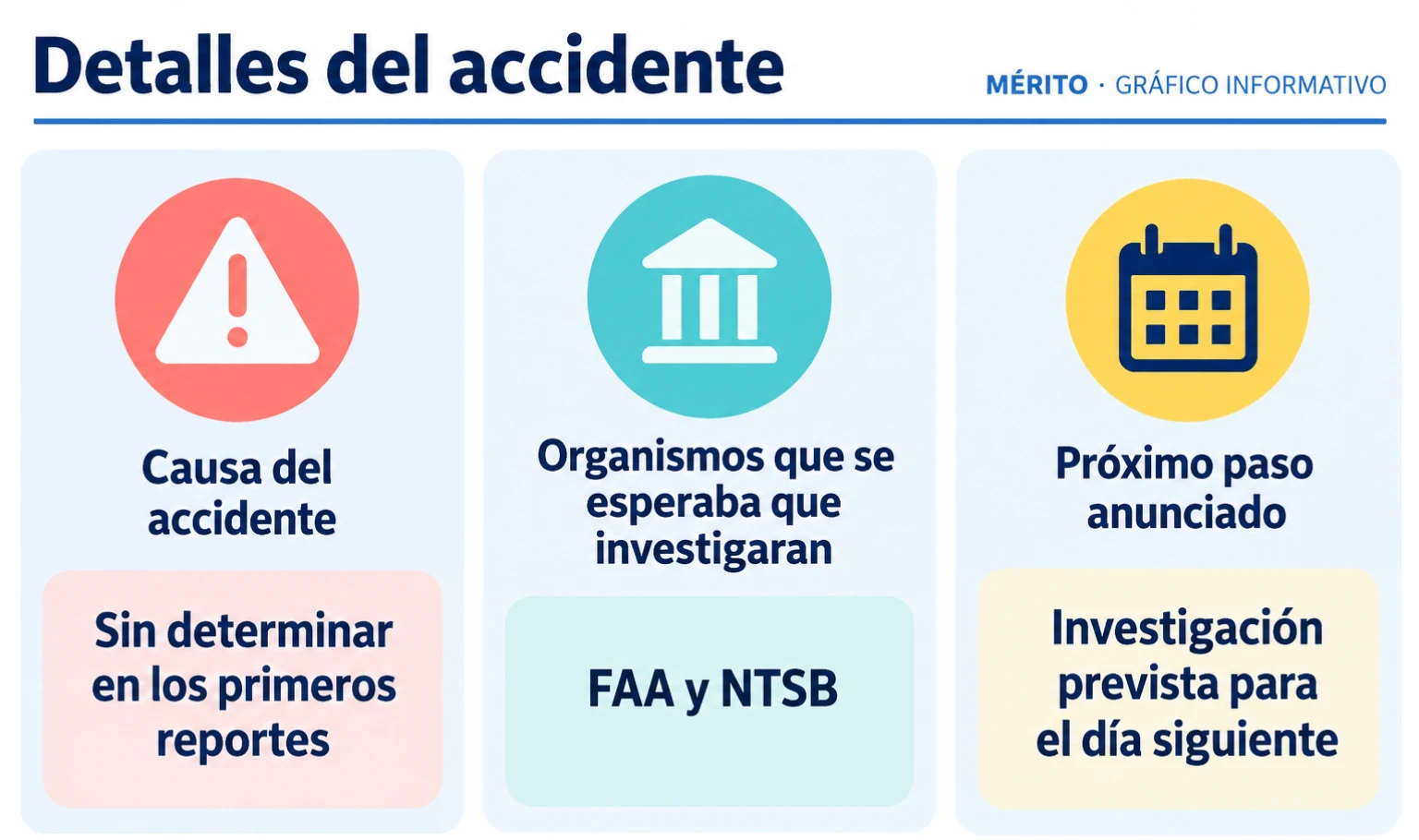 La causa del accidente no se había determinado en los primeros reportes; se esperaba que la FAA y la NTSB investigaran.