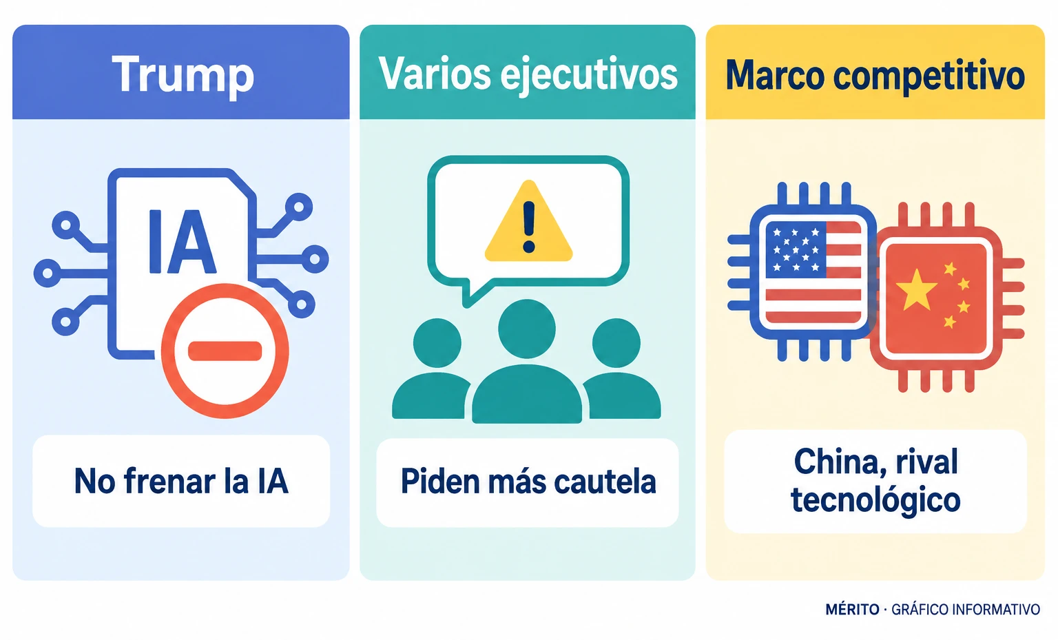 Comparación entre la defensa de Trump de no frenar el desarrollo de la IA y los llamados de varios ejecutivos a actuar con cautela.
