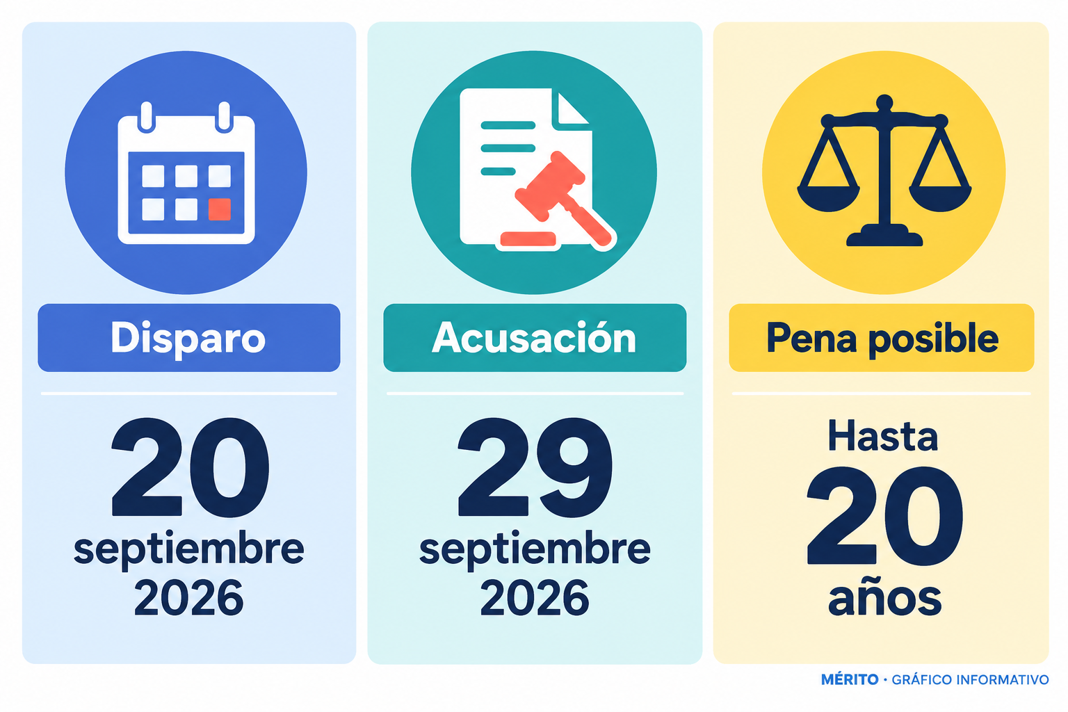 Tres datos del caso: el disparo ocurrió el 20 de septiembre, la acusación federal se presentó el 29 y, si hay condena, la pena podría alcanzar 20 años.