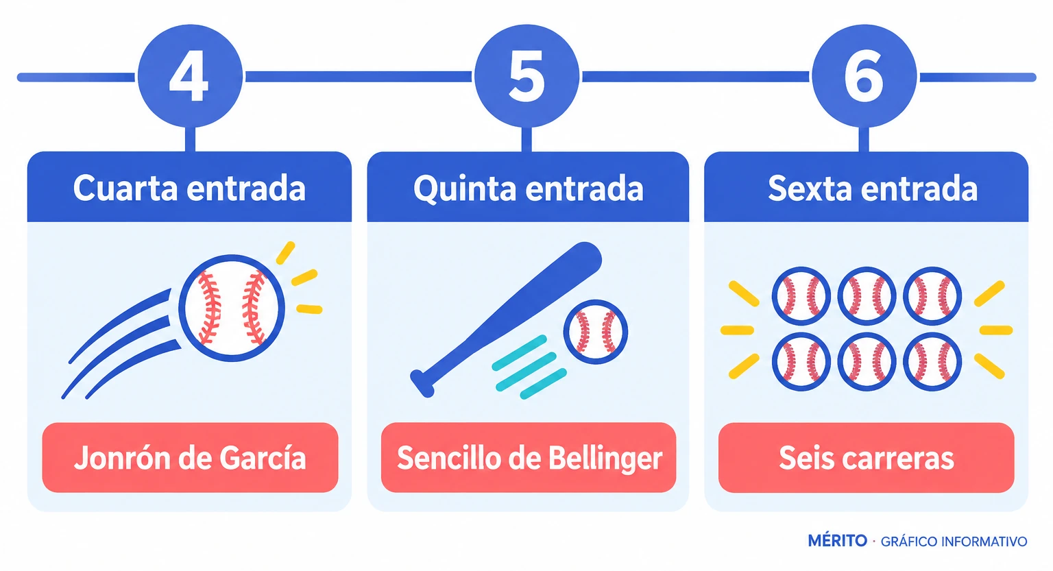 Cronología del marcador: García puso delante a Nueva York en la cuarta, Bellinger impulsó una carrera en la quinta y los Yankees anotaron seis en la sexta.