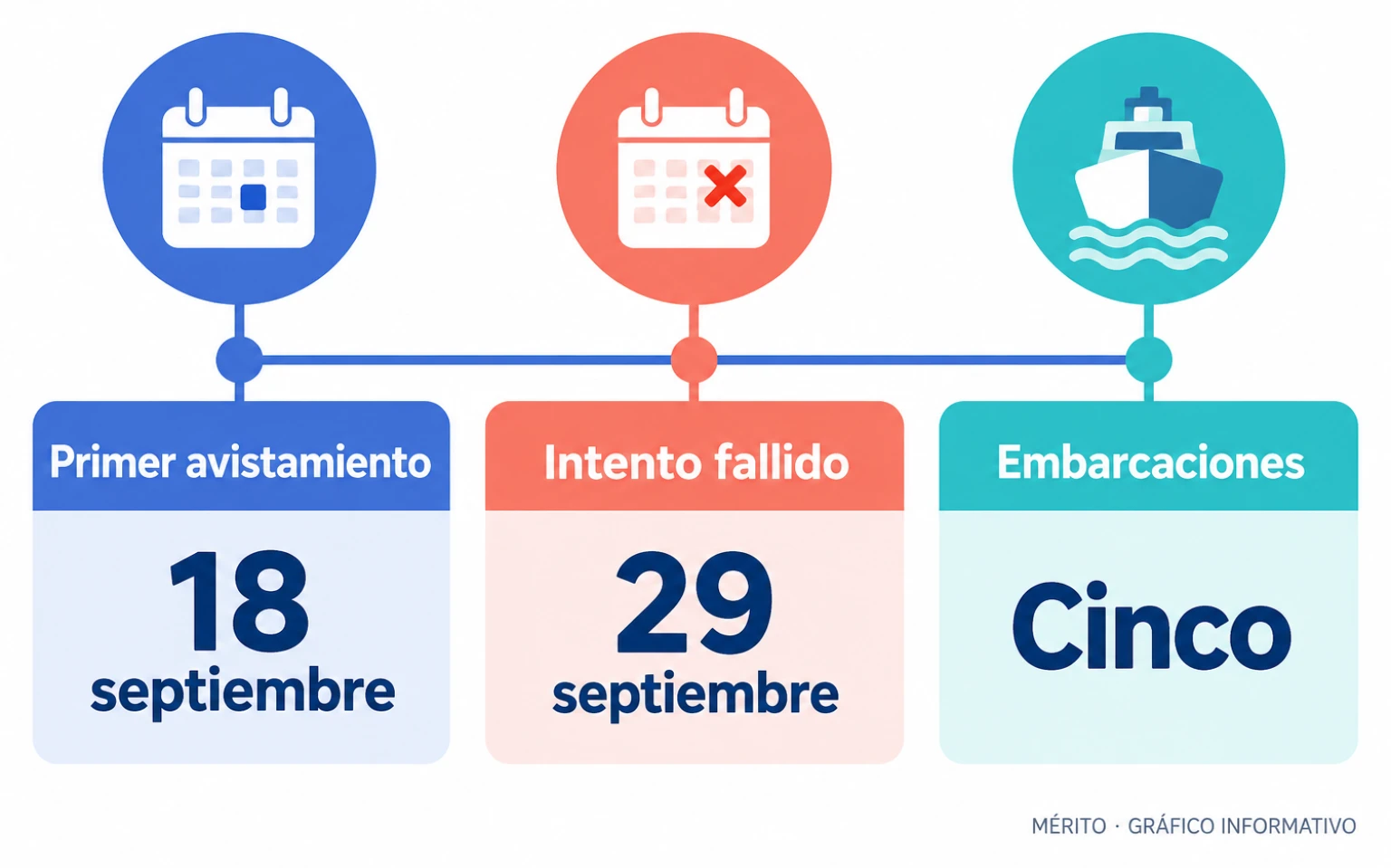 Cronología del primer avistamiento de Bukangi el 18 de septiembre y del operativo fallido del 29 de septiembre.